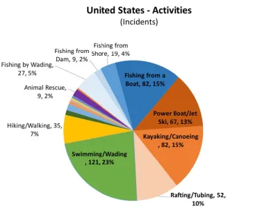 ICOLD Incidents by Activity.jpg