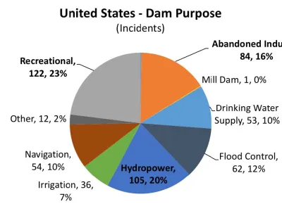 ICOLD Incidents by Dam Purpose.jpg